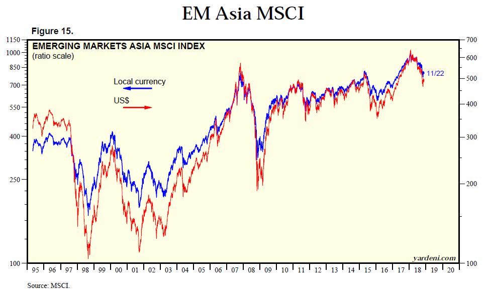 EM equity markets still in the