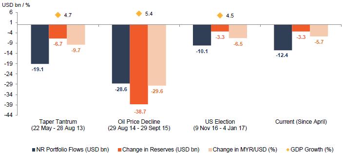 Malaysia has experienced SIZEABLE capital reversals NR Portfolio Flows, Reserves, Ringgit Performance and GDP Growth during Outflow Periods Note: Current