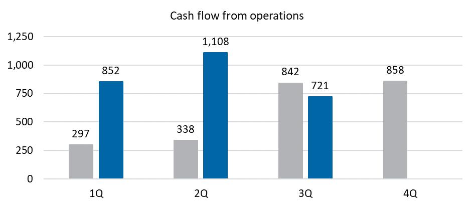 Elkem group Solid cash flow generation, investments in line with plan CASH FLOW FROM OPERATIONS Cash flow from