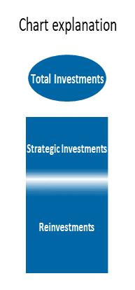 of NOK 180 million in 3Q-2018 - YTD 2018 strategic investments of NOK 444 million, in line with indicated level of