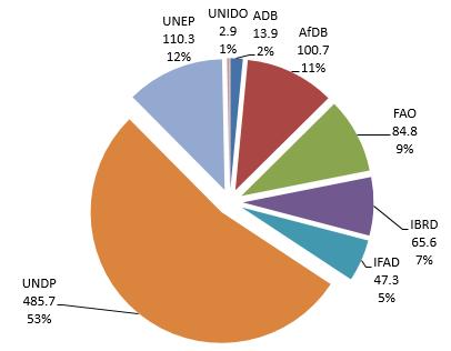 PROJECT FUNDING DECISIONS BY AGENCY The pie chart shows project funding decisions by Agency. Of the total USD 911.