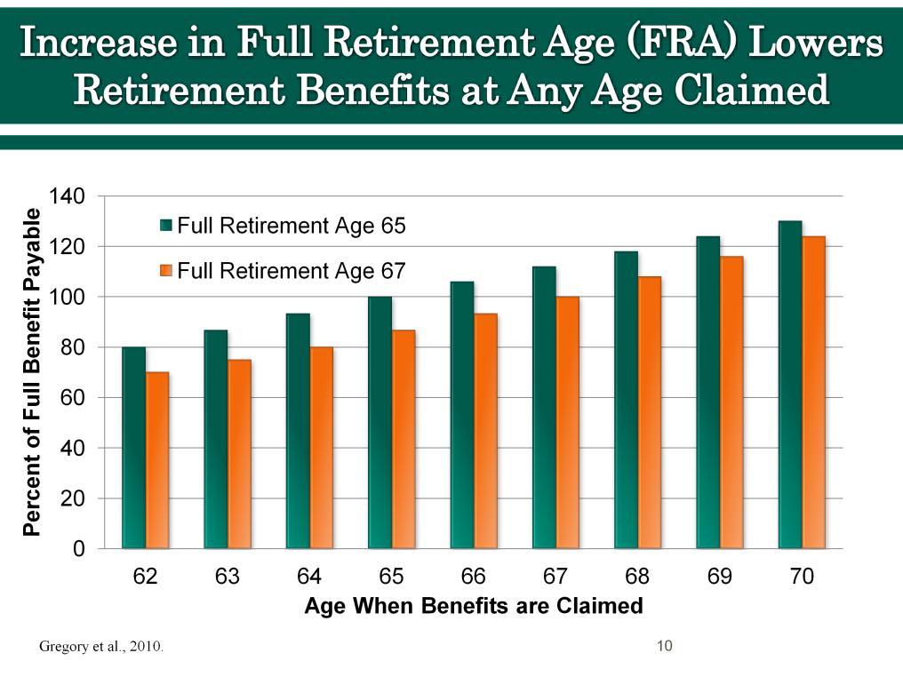 When the full retirement age was 65, benefits claimed at age 62 were reduced to 80 percent of the full amount; when the full retirement age reaches 67, benefits claimed at 62 will be reduced to 70