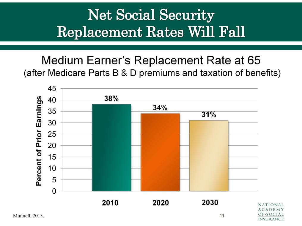 The increase in the full-benefit retirement age together with rising out-ofpocket payments for Medicare premiums and a rising share of benefits subject to income taxes will cause net replacement