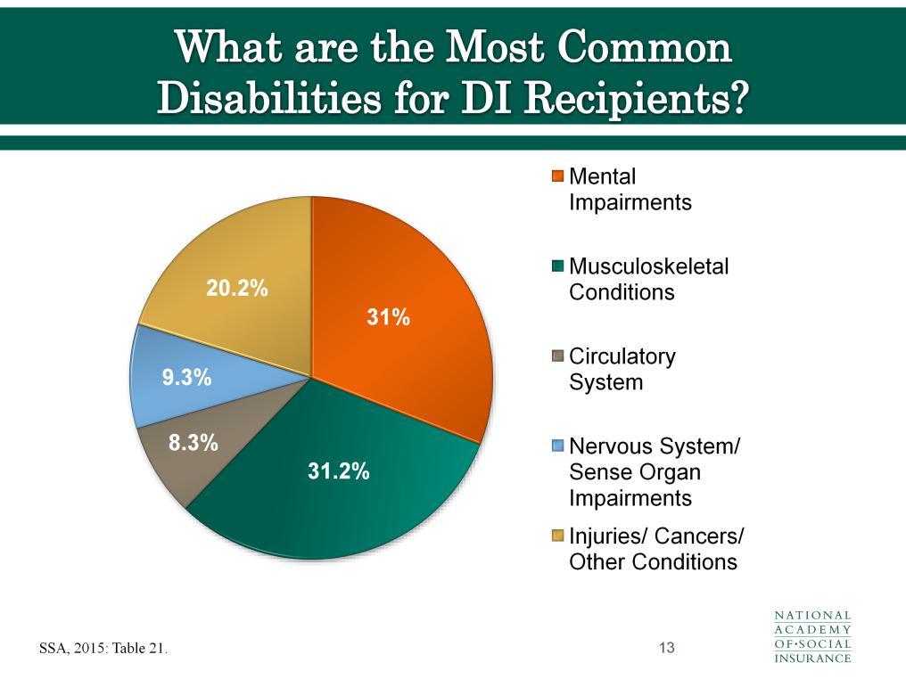 Many beneficiaries have multiple disabling conditions.
