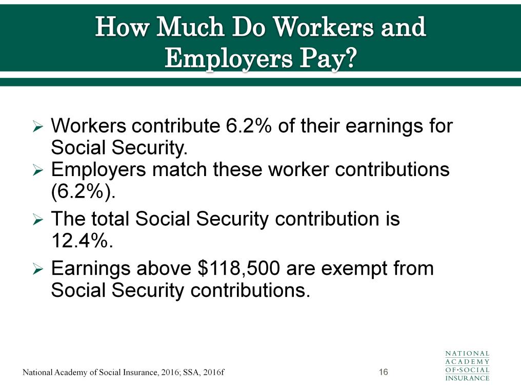 Workers pay 6.2 percent of their earnings for Social Security. Employers pay an equal amount. The total is 12.4 percent for Social Security.