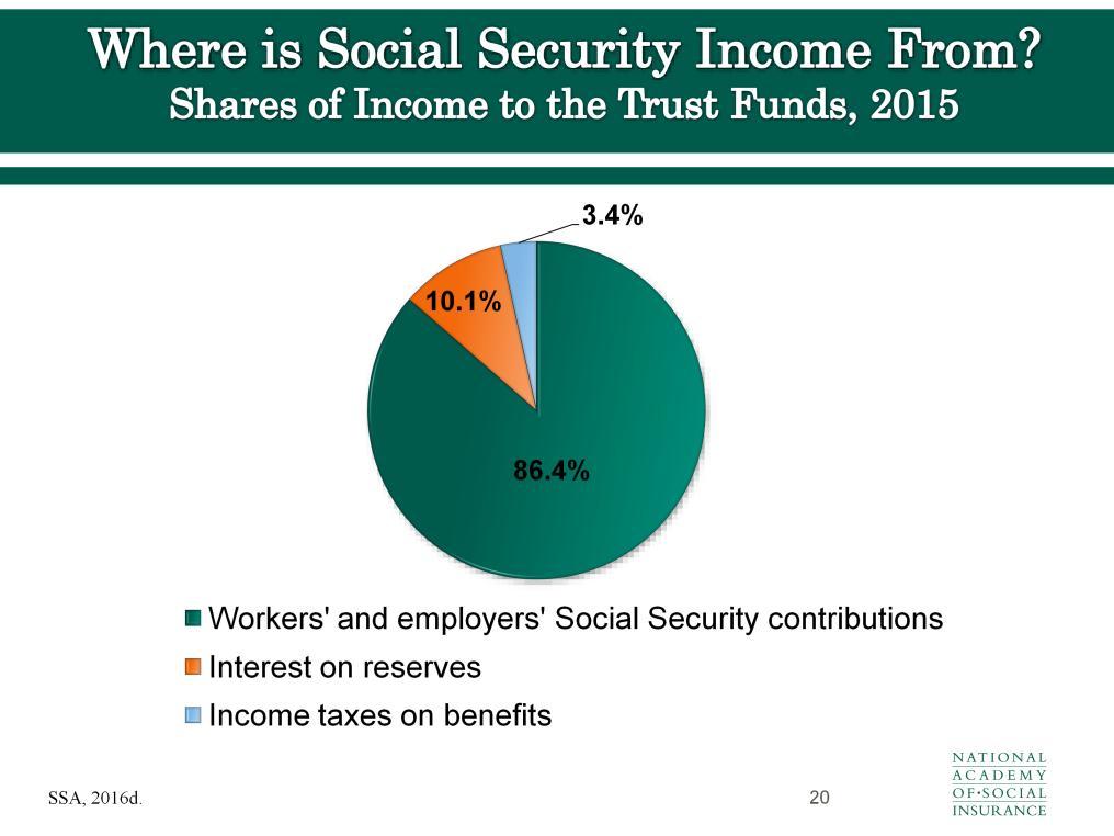 Where does the Social Security trust fund money come from? Social Security contributions from workers and employers made up about 86.4 percent of the trust funds income in 2015.