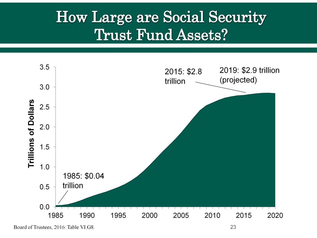 Social Security s trust fund assets were $2.8 trillion at the end of 2015. They are projected to grow to $2.9 trillion by 2019.