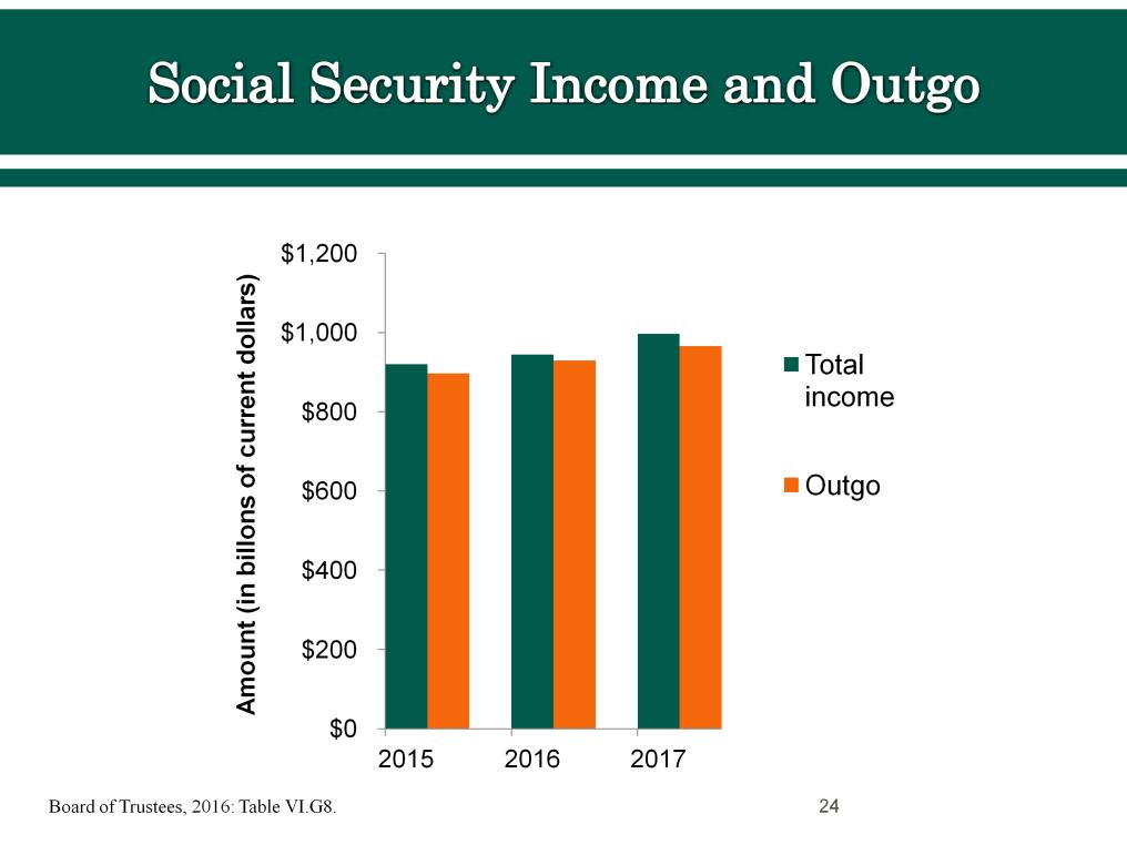 There are two common views of Social Security s trust funds, relative to the federal budget. By law, Social Security is separate from the rest of the federal budget.