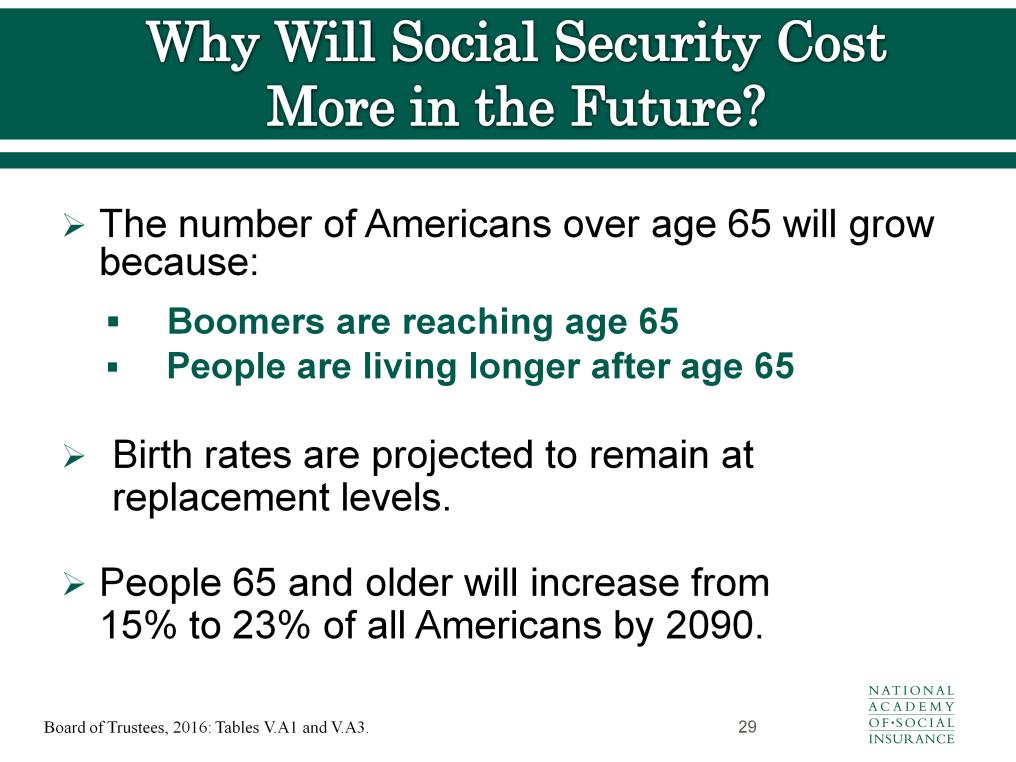 Why will Social Security cost more in the future? The number of Americans over age 65 will grow because: Boomers are reaching age 65. People are living longer after age 65.
