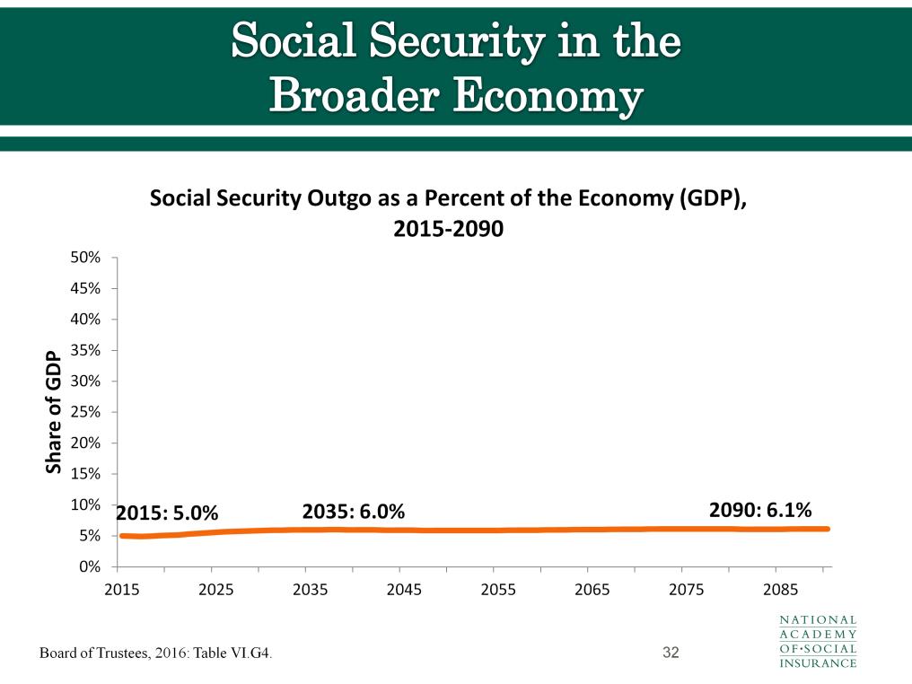 Social Security benefits in 2015 made up 5 percent of the economy, or gross domestic product, and are projected to rise to 6 percent in 2035 and then increase slightly, remaining between about 5.