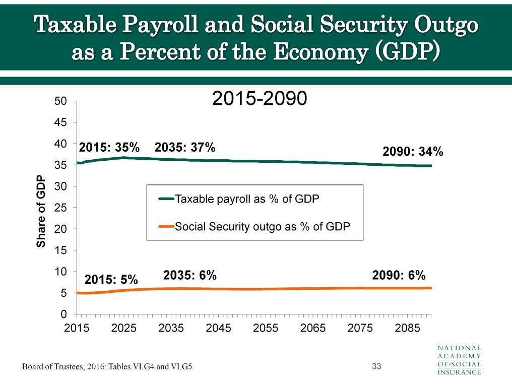 To put Social Security s financing in a broader perspective relative to the entire economy, consider taxable payroll or the total wages subject to Social Security (FICA) contributions as a percentage