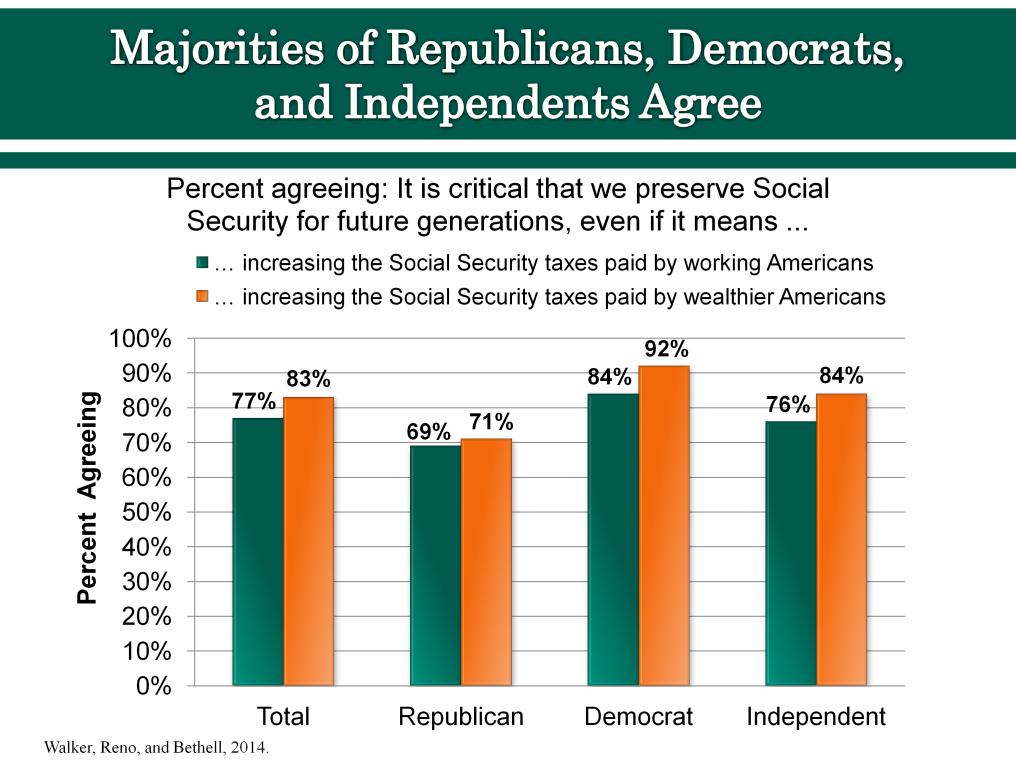 The study found that large majorities of Americans agree it is critical to preserve Social Security for future generations even if it means increasing Social Security taxes.
