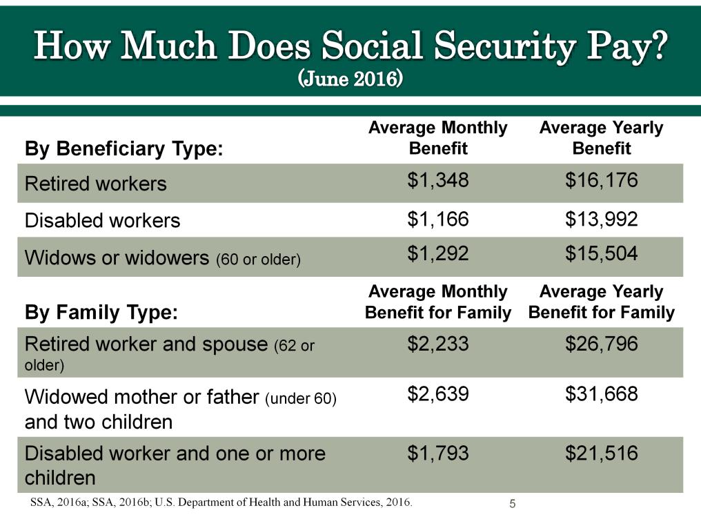 Social Security provides a foundation of retirement income that retirees supplement with pensions, savings, and earnings. Benefits alone do not provide a comfortable level of living.