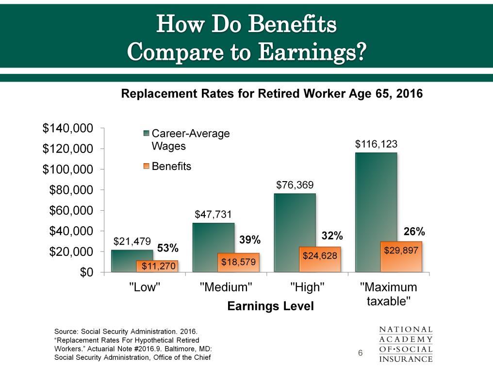 A common way to measure income during retirement is to compare it to earned income before retirement.