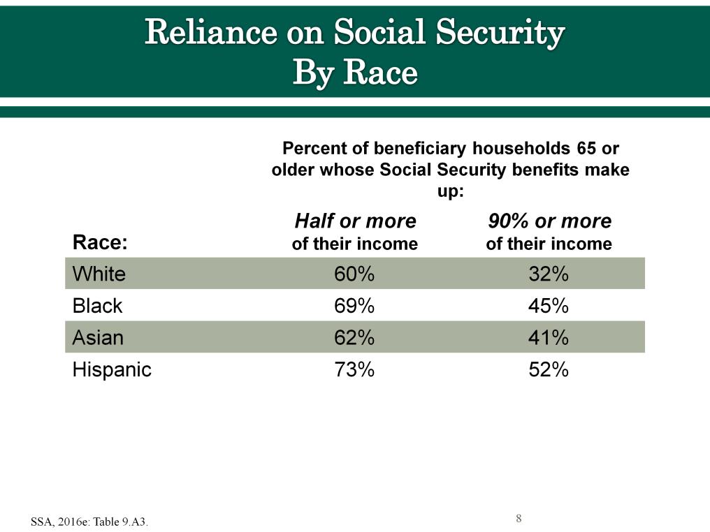 Social Security is particularly important to communities of color. Seniors in these groups often rely more heavily on their benefits.