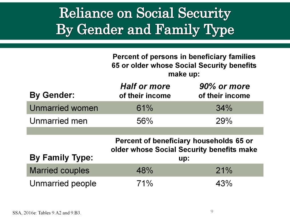 Social Security is especially important to unmarried people, who rely on Social Security benefits for a higher percentage