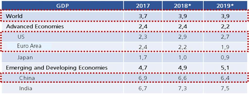 GLOBAL ECONOMIC UNCERTAINTY HEIGHTENED AMID UNEVEN ECONOMIC GROWTH US economy remains strong while Euro Area, Japan & China tend to decline.