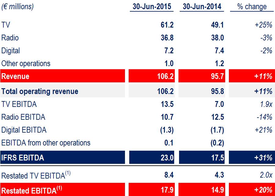 Key figures by division (1) Restated TV EBITDA and restated EBITDA: IFRS EBITDA including