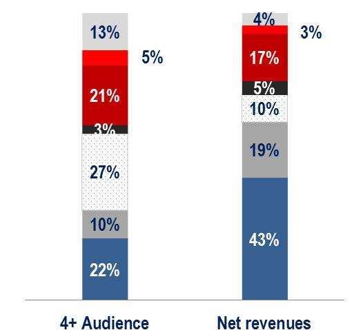 Outlook TV Division Accelerate the conversion of audience shares into revenues Forecast average annual audience share and market share for 2015 (%) 1.3% AS Other 2.2% AS Other 1.