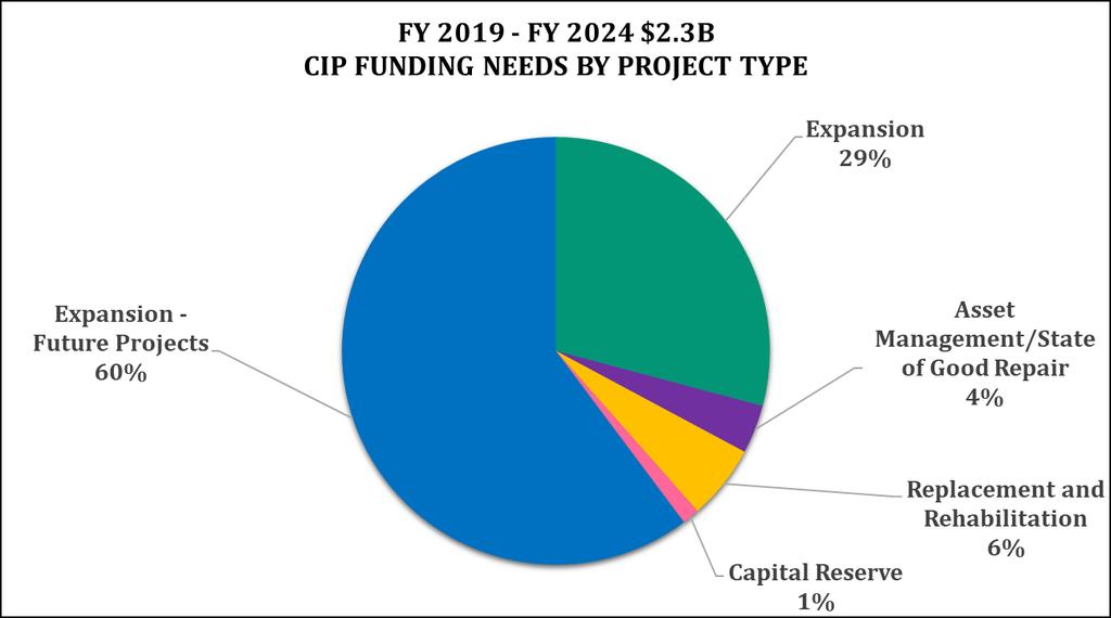 CIP FUNDING NEEDS BY PROJECT TYPE (in millions) PROJECT TIME LINE PROJECT TYPE PROJECT COST FUNDED UNFUNDED CIP Six Year Plan Capital Reserve $30.0 $30.0 Replacement and Rehabilitation $130.2 $130.