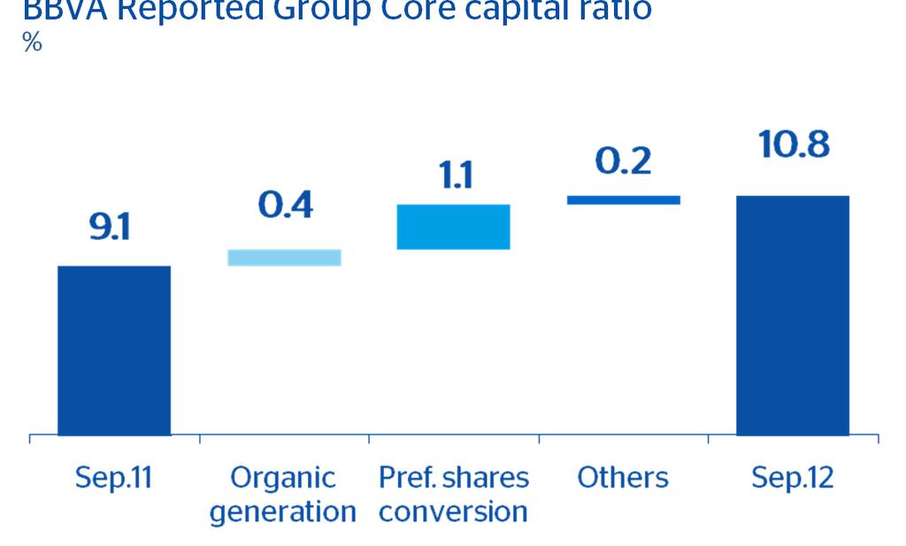4 BS STRENGTHENING Capital: Sound position and strong capital generation capacity BBVA Reported Group Core capital ratio % 7.4 Bn. of capital generated and 1.3 Bn.