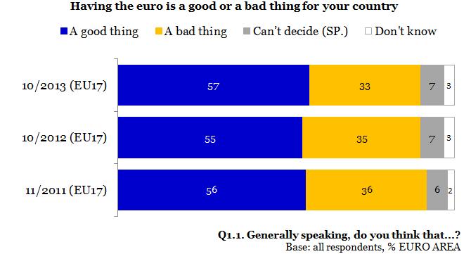 How do you perceive having the Euro?