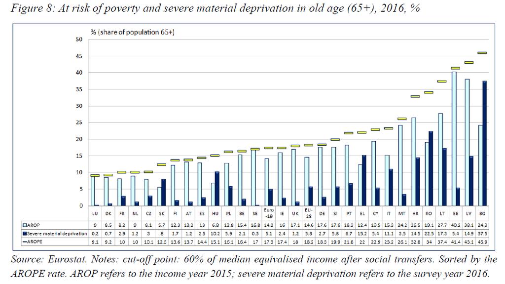 The risk of poverty and social exclusion among