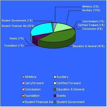 Expenditures by Fund 2012 BUDGET As of December 31,