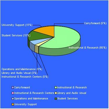 Education and General by Component 2012 BUDGET As of December