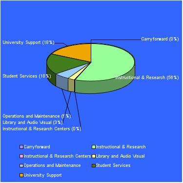 Education and General by Component 2012 BUDGET As of October