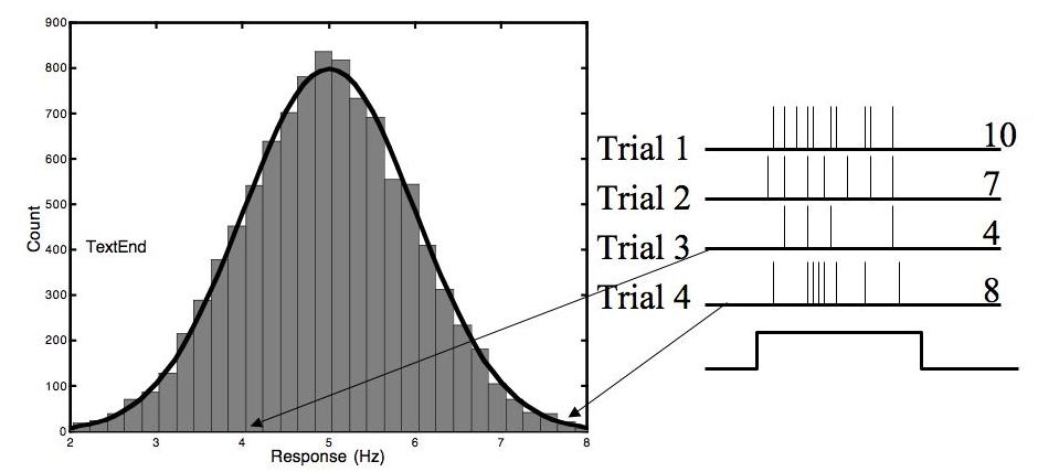 Figure 2: Left: Repeated presentations (trials) of the same stimulus moving through the receptive field (top) of a cell with preferred direction of zero degrees evokes a different firing rate r on