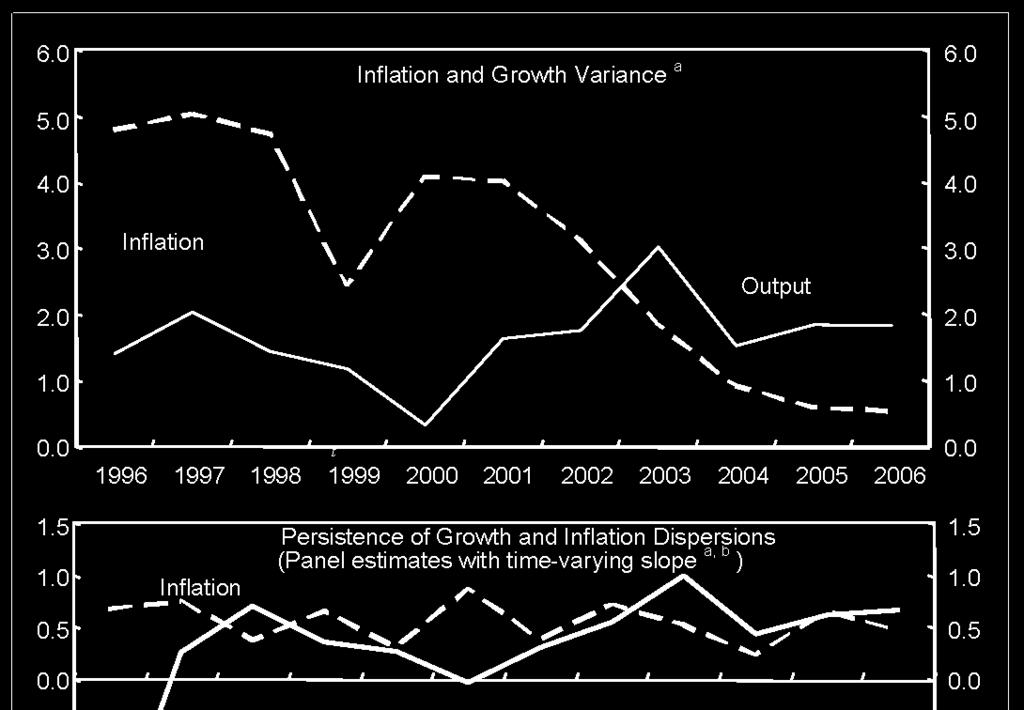 FIGURE 1 Euro Area: Growth and Inflation Dispersions Notes: a unweighted variance, excluding Ireland and Luxemburg b estimated equation, 1 1 t,i i t t,i t t,i x x x x where: x t,i growth/inflation of