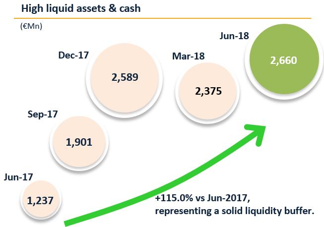 High liquid assets and cash with the central bank amounted to 2,660Mn, representing an important liquidity reserve.