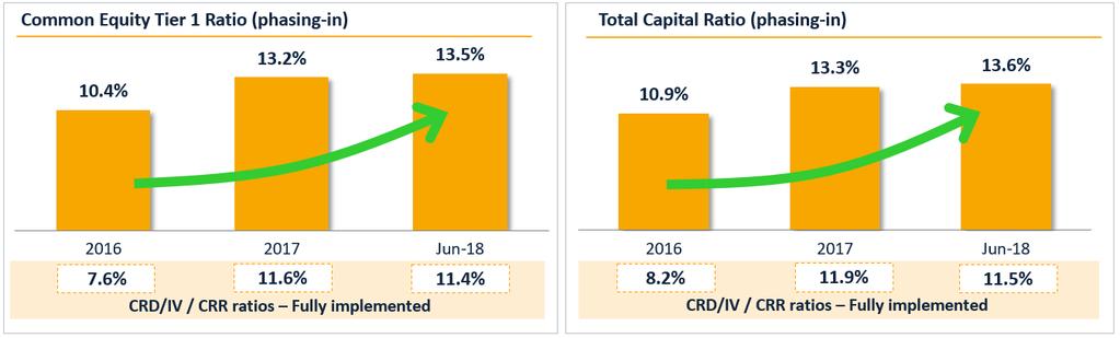 CAPITAL CET1 and Total Capital ratios (phasing-in) reached 13.5% and 13.6%, respectively.