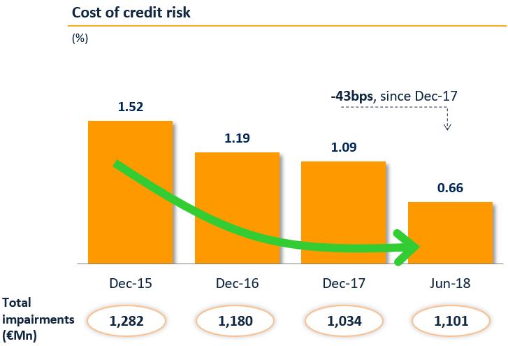 ASSET QUALITY Cost of credit risk 4 stood at 0.66% on the first half of 2018, presenting a favorable change comparing to the cost recorded in 2017. A decrease of 29.