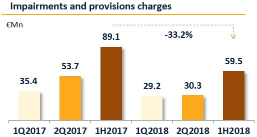The amount of non-performing exposures (NPE) declined by 1,064Mn since 2015. NPE ratio 5 stood at 15.8% on the first half 2018, presenting a declining trend of 4.9 p.p. since 2015. The coverage of NPE by impairments reached 50.