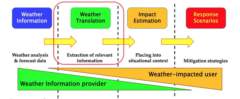 El Nino - Impact-based Forecasting An illustration on how El Nino information can be translated to response actions Relevant information from El Nino information is extracted and placed into the