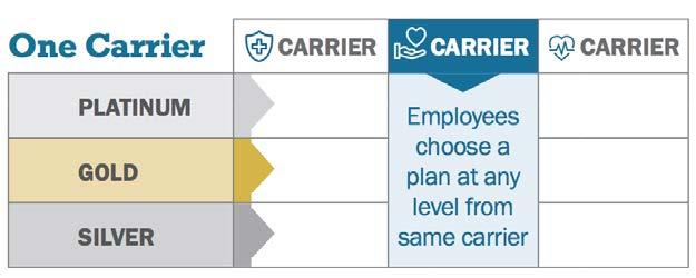 Choice Models One Plan Employer selects one health plan