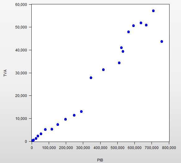 This value indicates that neither the VAT data series is normally distributed.