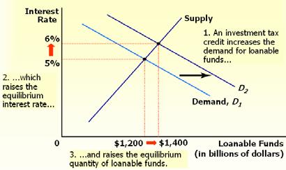 The supply of loanable funds curve shifts to the right. The equilibrium interest rate decreases. The quantity demanded for loanable funds increases.