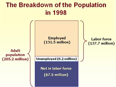 The BLS defines the labor force as the sum of the employed and the unemployed. The unemployment rate is calculated as the percentage of the labor force that is unemployed.