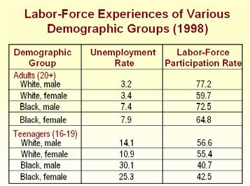Labor force Labor - force participation rate = 100 Adult population Does the Unemployment Rate Measure What We Want It To?