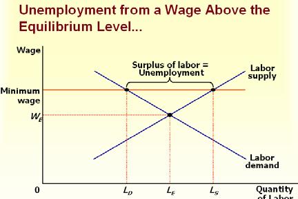 Three Possible Reasons for an Above-Equilibrium Wage Minimum-wage laws Unions Efficiency wages Minimum-Wage Laws When the minimum wage is set above the level that balances supply and demand, it