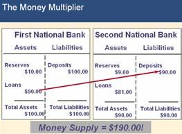 Loans become an asset to the bank. When one bank loans money, that money is generally deposited into another bank. This creates more deposits and more reserves to be lent out.