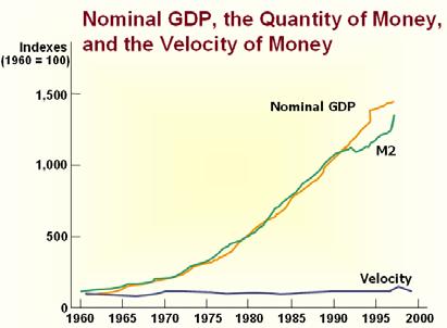 The Equilibrium Price Level, Inflation Rate, and the Quantity Theory of Money 1. The velocity of money is relatively stable over time. 2.