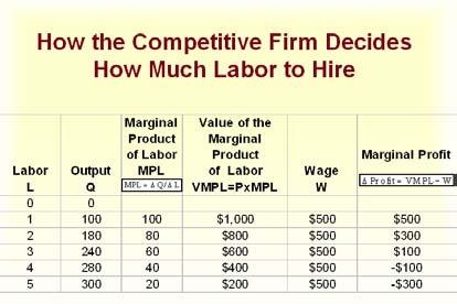 Exemple : Diminishing marginal product As the number of workers increases, the marginal product of labor declines.