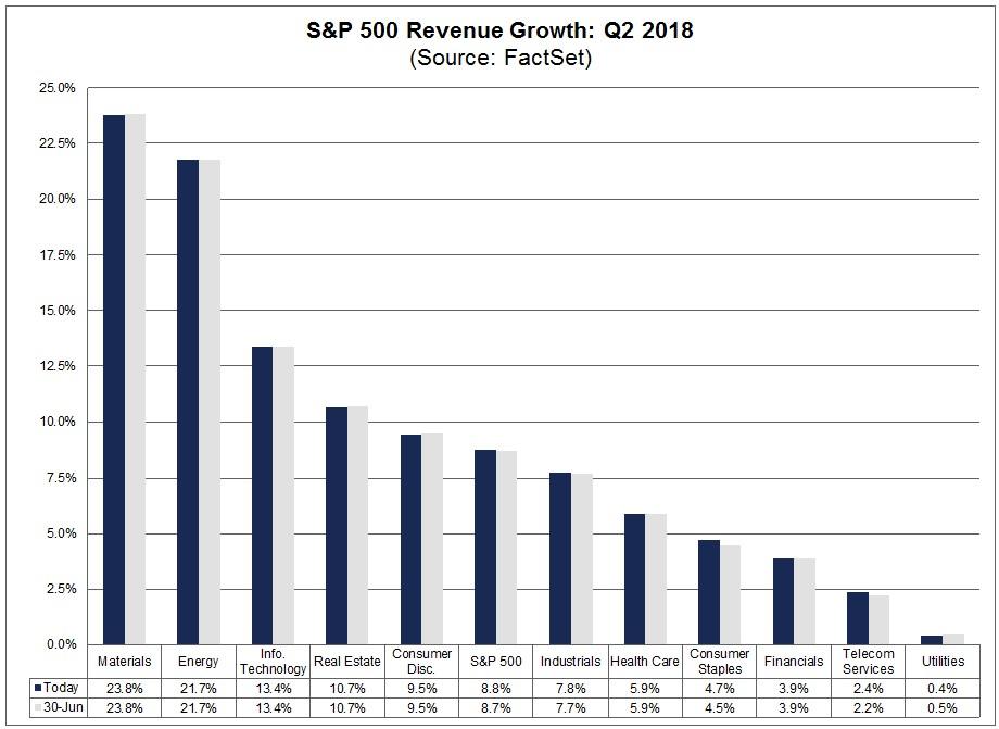 Q2 2018: Growth Copyright 2018 FactSet Research Systems Inc.