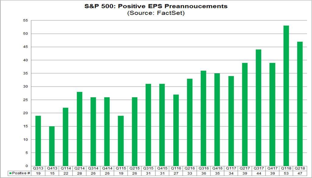 Topic of the Week: 1 2nd Highest Number of S&P 500 Companies Issuing Positive EPS Guidance for Q2 Since 2006 Heading into the peak weeks of the second quarter earnings season, 109 S&P 500 companies