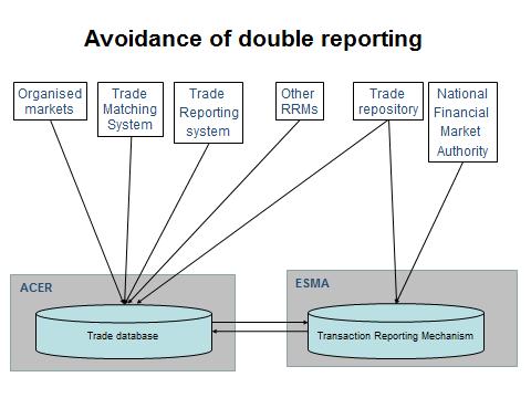 Taking into account the reporting through the above-mentioned RRMs under REMIT, the following reporting channels could apply: Recommendation and questions Recommendation 6: Trade repositories under