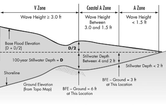 wave-related damage in areas where wave heights are between 1.5 and 3 feet high. FEMA uses the 3-foot wave height to delineate the boundary between V zones and A zones.